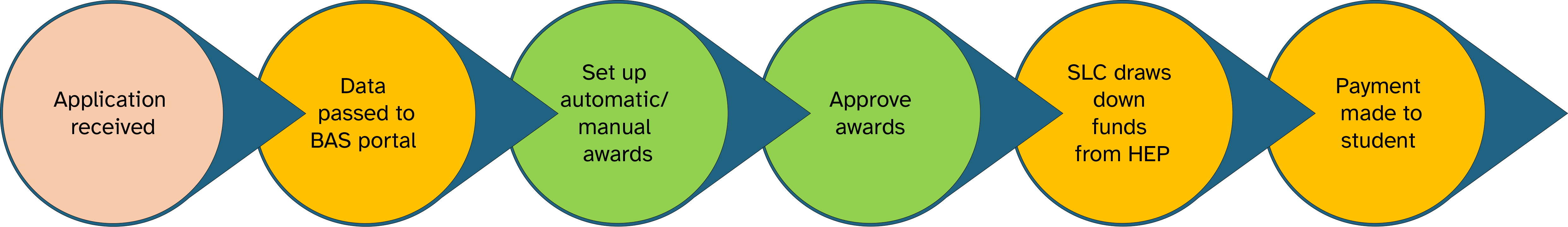 A process flow chart for the Bursaries Administration Service. Step 1, an application is received. Step 2, Application data is passed to the BAS portal. Step 3, set up is completed for automatic or manual awards. Step 4, Awards are approved. Step 5, Student Loans Company will draw down funds from the Higher Education Provider. Step 6, Payment of the bursary is made to the student.